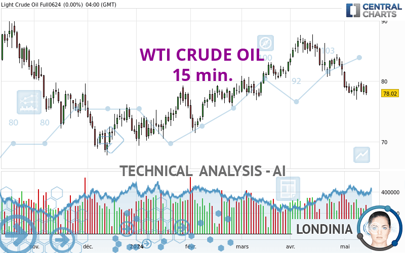 WTI CRUDE OIL - 15 min.