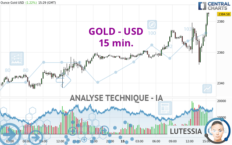 GOLD - USD - 15 min.