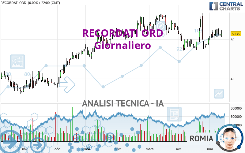 RECORDATI ORD - Giornaliero