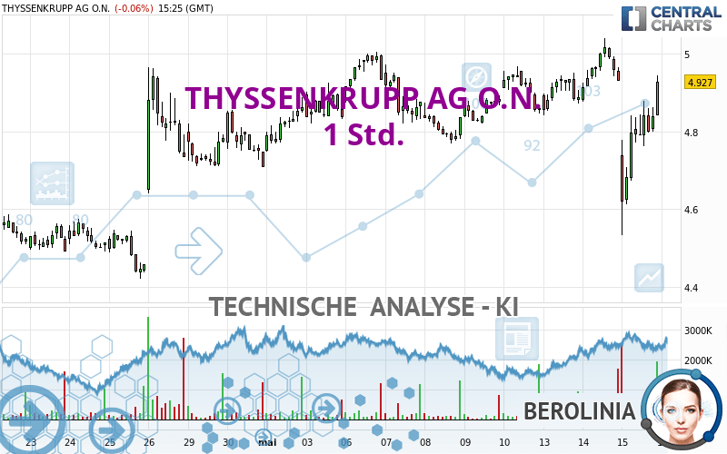 THYSSENKRUPP AG O.N. - 1 Std.