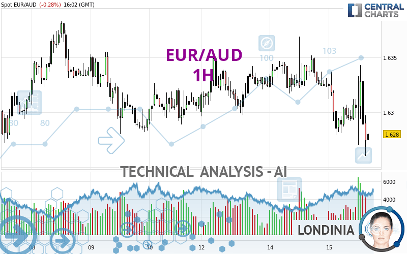 EUR/AUD - 1H