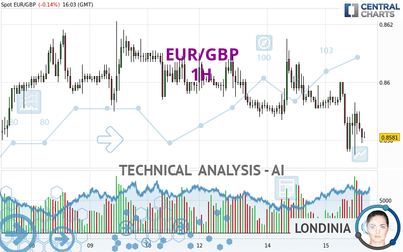 EUR/GBP - 1H