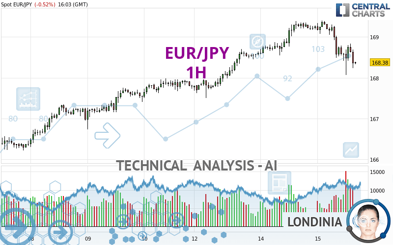 EUR/JPY - 1H