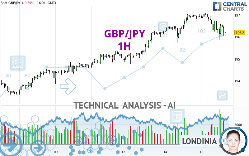 GBP/JPY - 1H