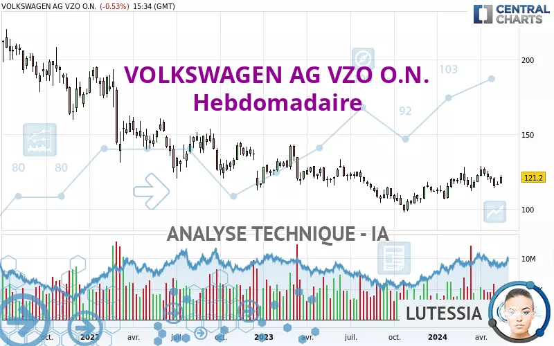 VOLKSWAGEN AG VZO O.N. - Semanal