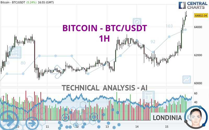 BITCOIN - BTC/USDT - 1H