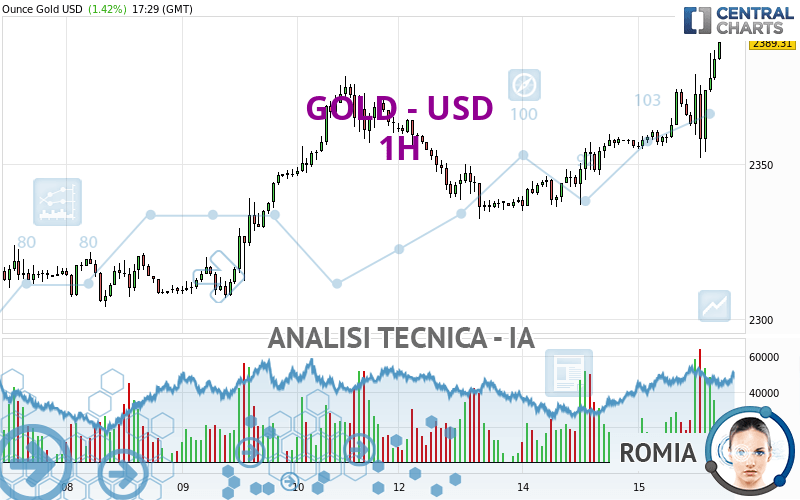 GOLD - USD - 1H