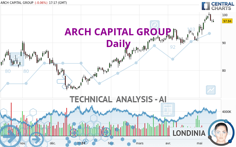 ARCH CAPITAL GROUP - Daily