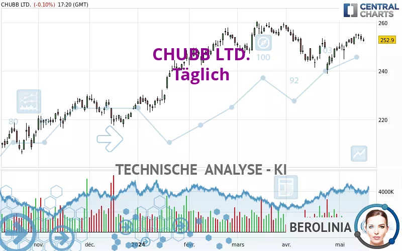 CHUBB LTD. - Täglich