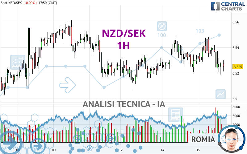 NZD/SEK - 1H