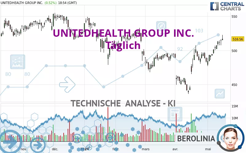 UNITEDHEALTH GROUP INC. - Täglich