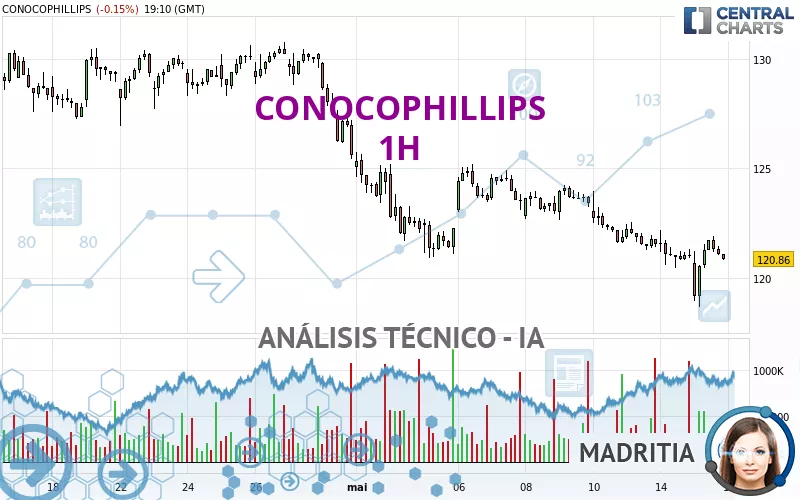 CONOCOPHILLIPS - 1H