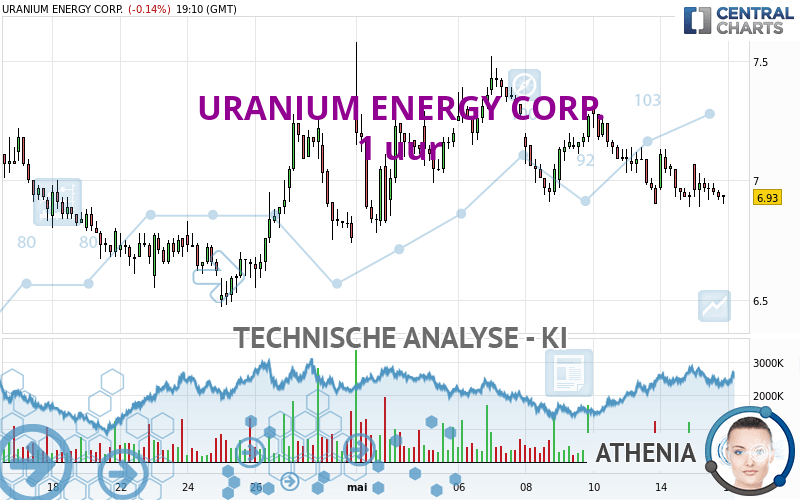 URANIUM ENERGY CORP. - 1 uur