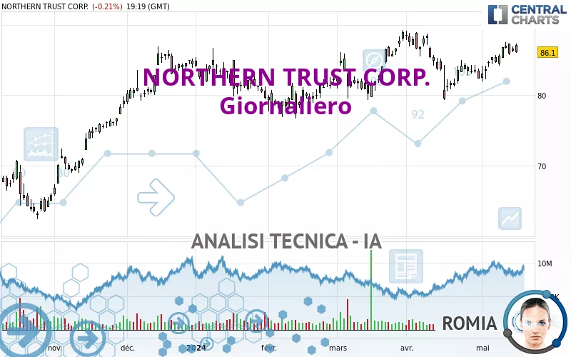 NORTHERN TRUST CORP. - Giornaliero