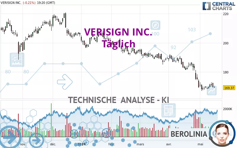 VERISIGN INC. - Täglich