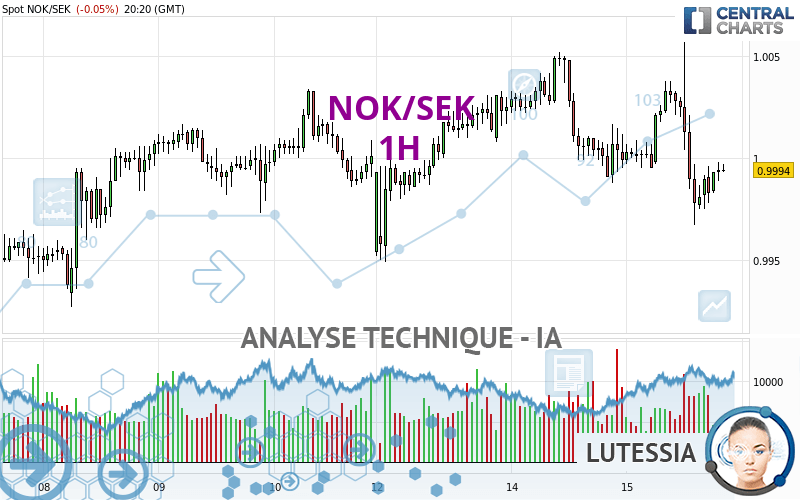 NOK/SEK - 1H