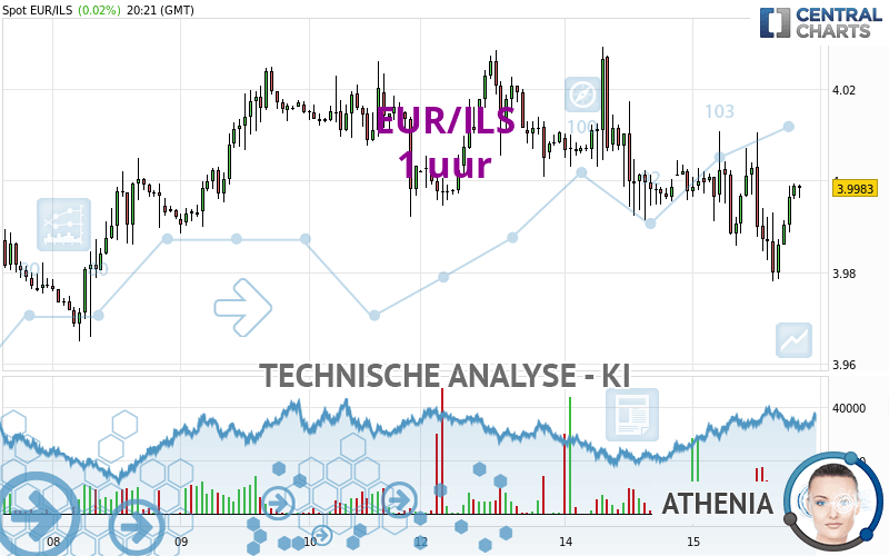 EUR/ILS - 1H