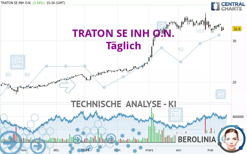 TRATON SE INH O.N. - Täglich