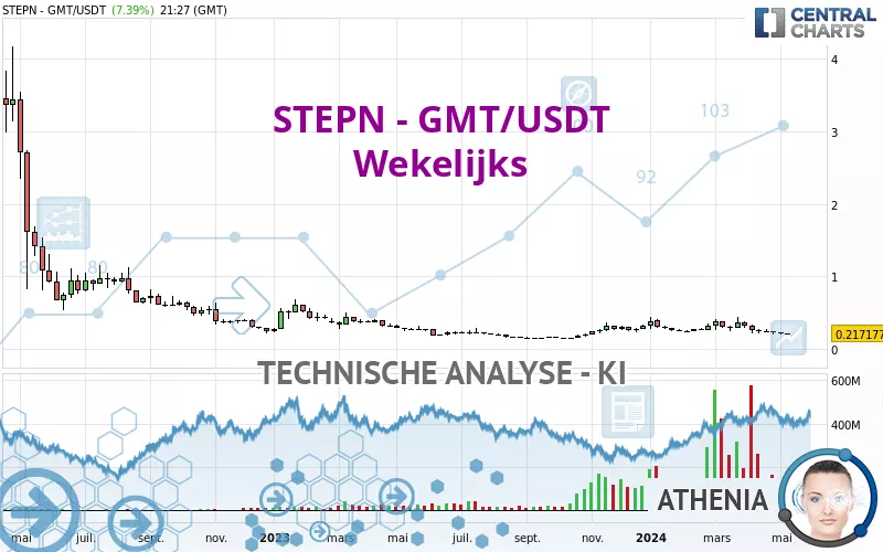 STEPN - GMT/USDT - Semanal