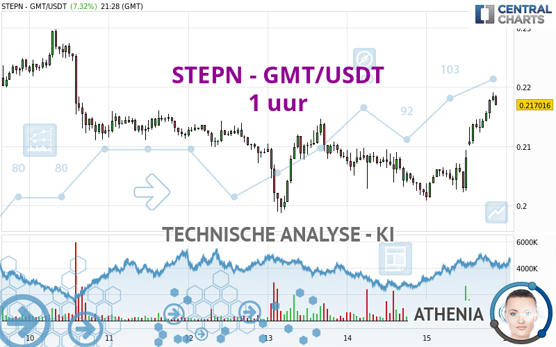 STEPN - GMT/USDT - 1H