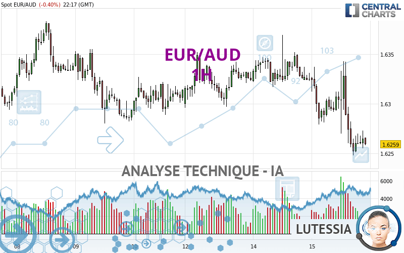 EUR/AUD - 1H