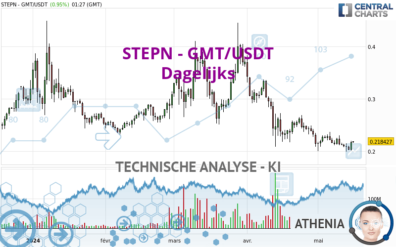 STEPN - GMT/USDT - Journalier