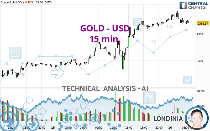 GOLD - USD - 15 min.