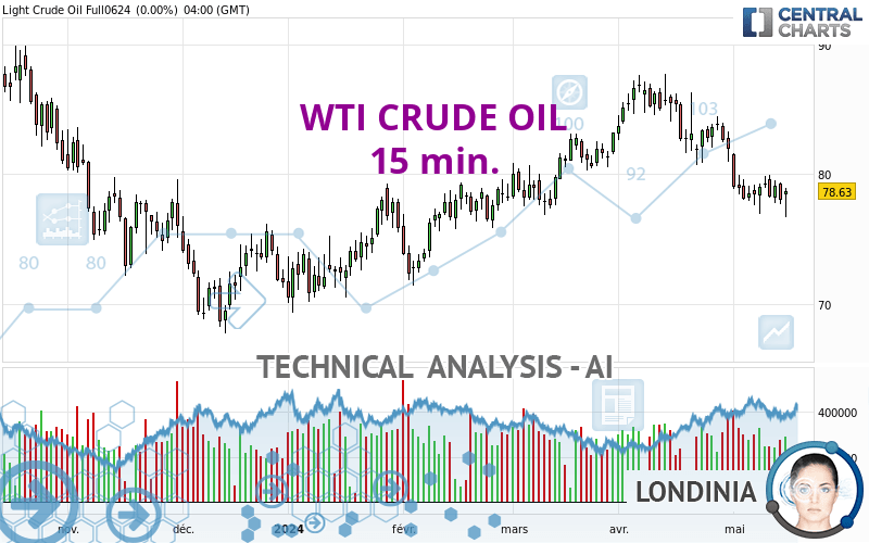 WTI CRUDE OIL - 15 min.