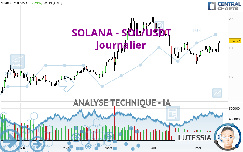 SOLANA - SOL/USDT - Journalier