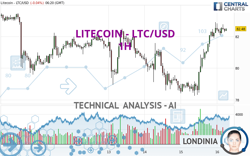 LITECOIN - LTC/USD - 1H