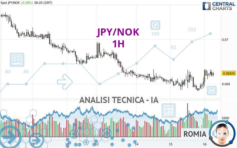 JPY/NOK - 1H