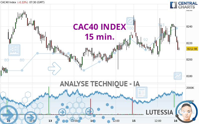 CAC40 INDEX - 15 min.