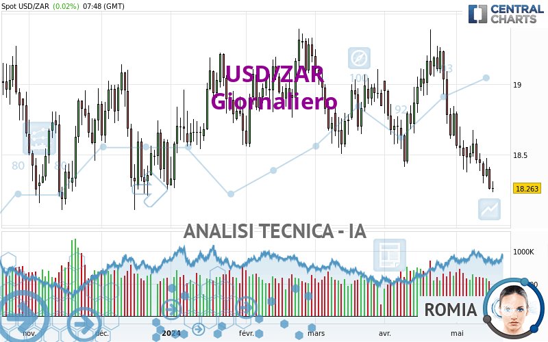 USD/ZAR - Daily