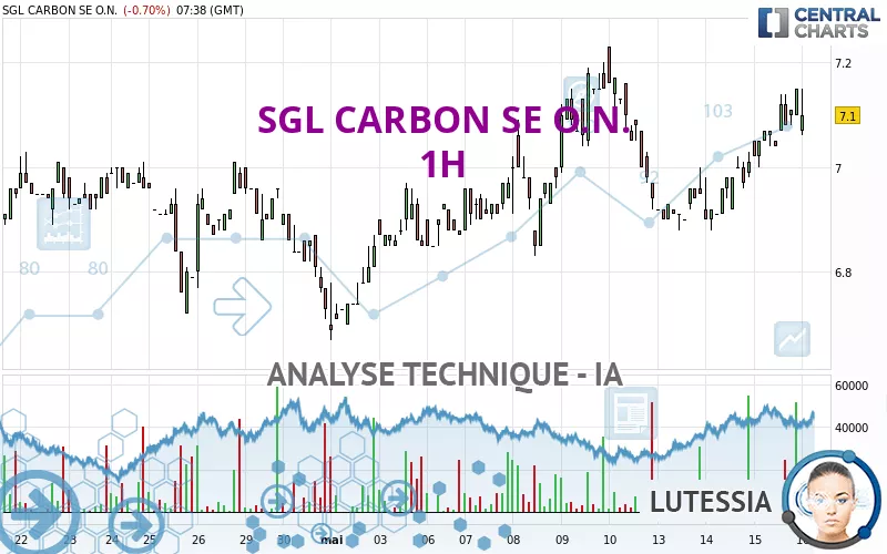 SGL CARBON SE O.N. - 1 uur