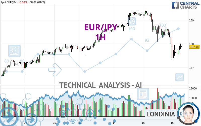 EUR/JPY - 1 uur