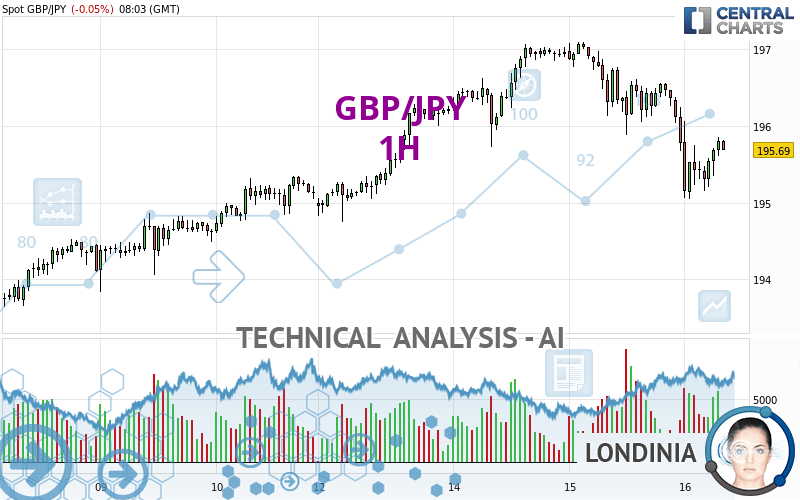 GBP/JPY - 1H