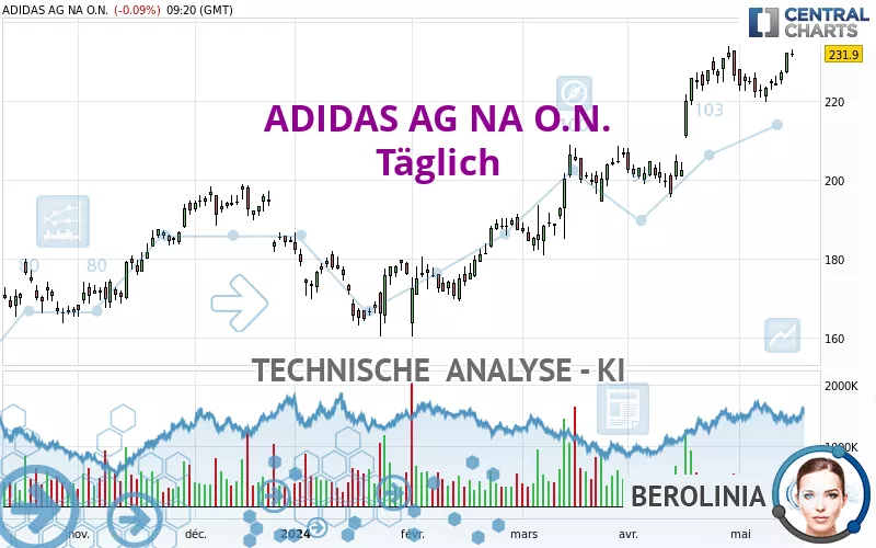 ADIDAS AG NA O.N. - Täglich