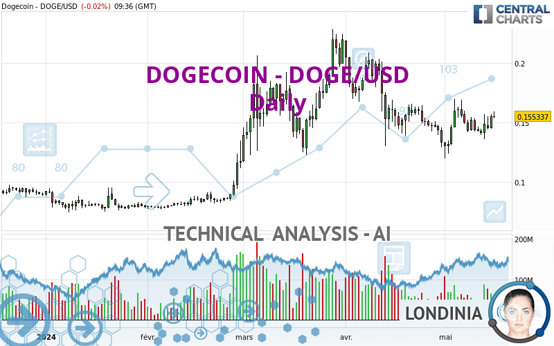 DOGECOIN - DOGE/USD - Daily