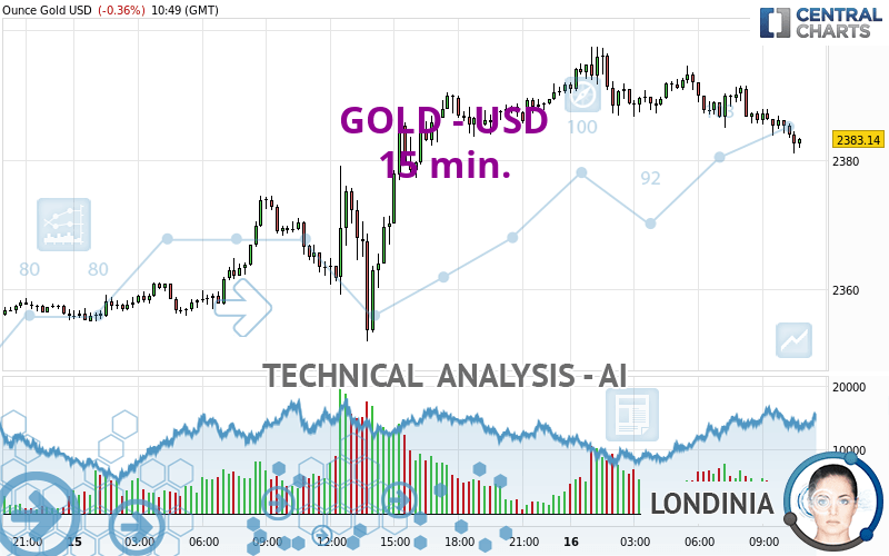 GOLD - USD - 15 min.