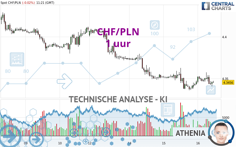 CHF/PLN - 1H