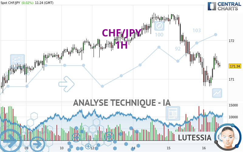 CHF/JPY - 1H