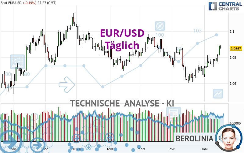 EUR/USD - Täglich