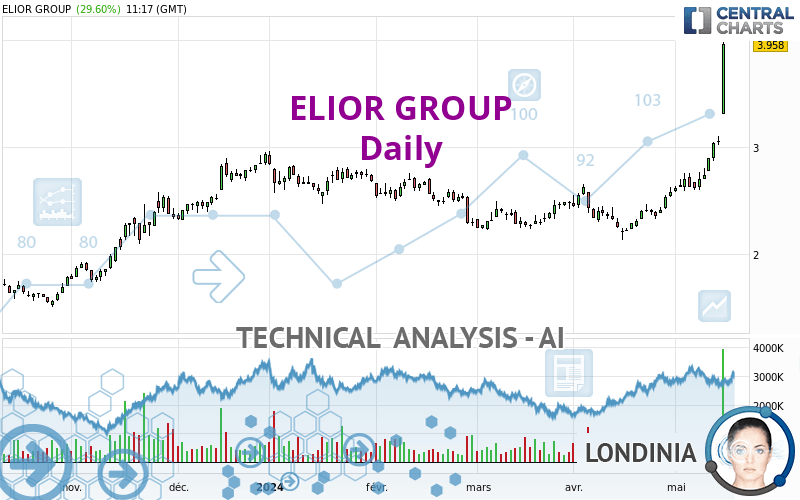 ELIOR GROUP - Daily