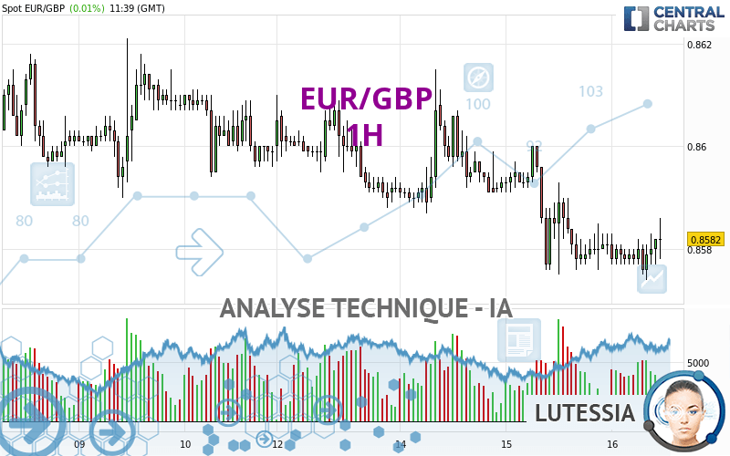 EUR/GBP - 1H