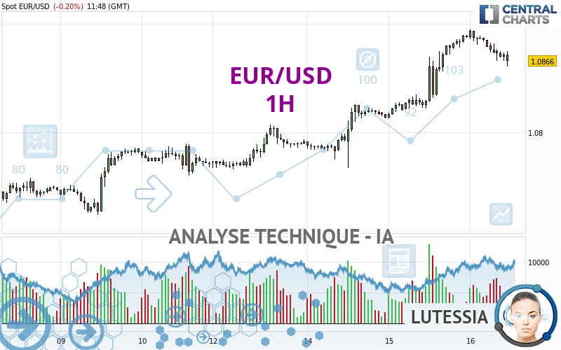 EUR/USD - 1H