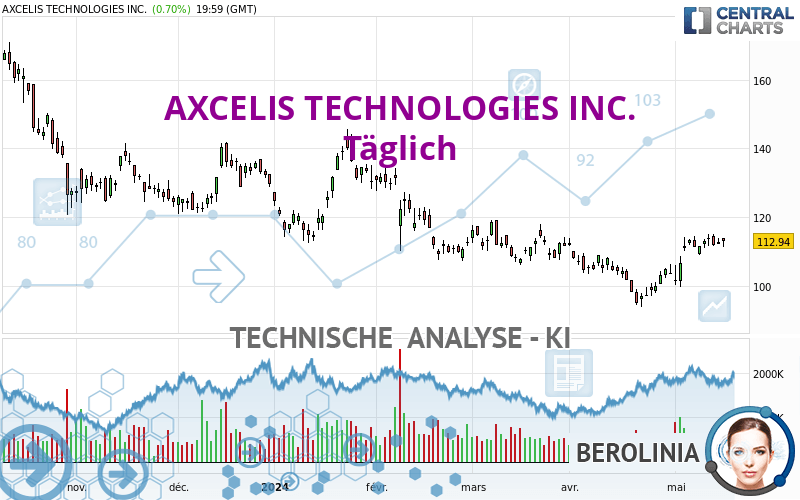 AXCELIS TECHNOLOGIES INC. - Täglich