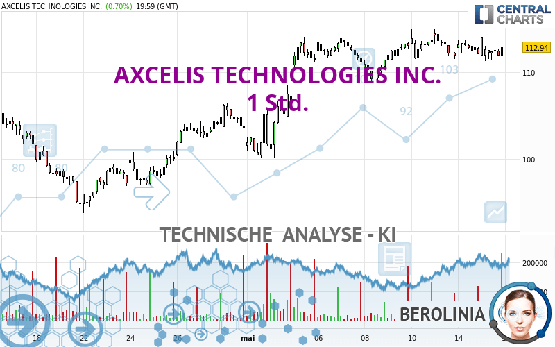 AXCELIS TECHNOLOGIES INC. - 1 uur