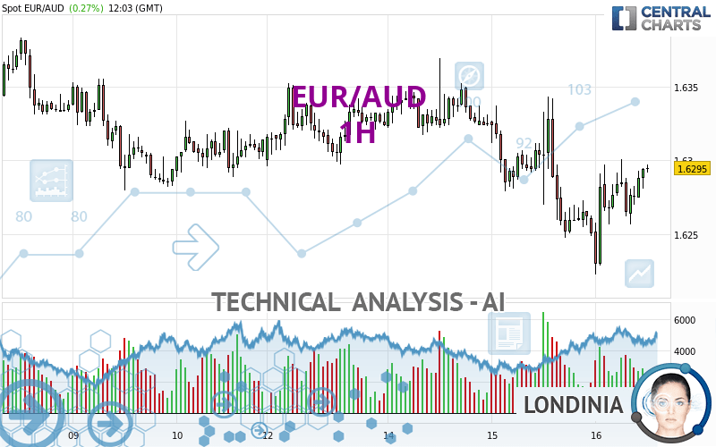 EUR/AUD - 1H