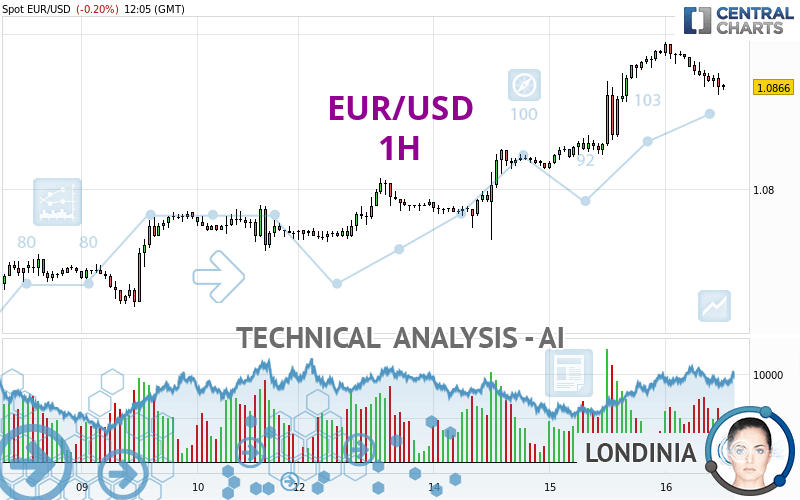 EUR/USD - 1H