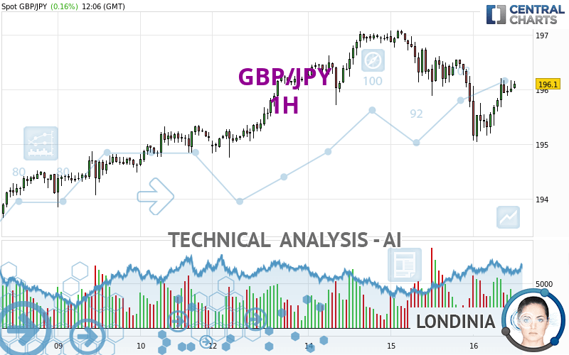 GBP/JPY - 1H